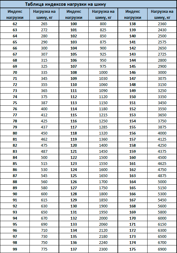 Таблица индексов нагрузки на шину - shinomania.com.ua
