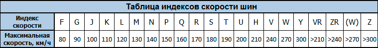 Таблица индексов скорости шин - shinomania.com.ua
